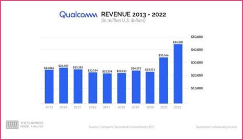 Qualcomm net worth, income and estimated earnings of Youtuber channel