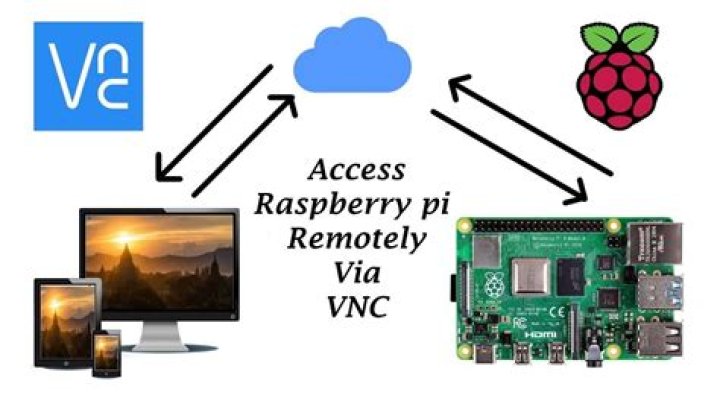 Free Raspberry Pi Remote Access with VNC and SSH