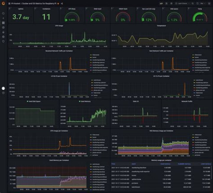 Remote IoT Monitoring with Raspberry Pi: A Comprehensive Guide