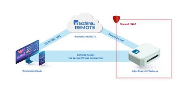 Remote IoT Web SSH: Setup & Secure Your Devices Now!