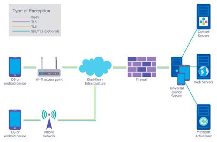 Secure Remote Access to IoT Devices Behind Firewalls