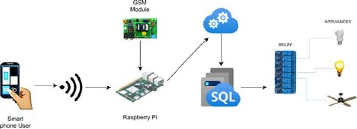 Securely Connect Remote IoT Devices with Raspberry Pi