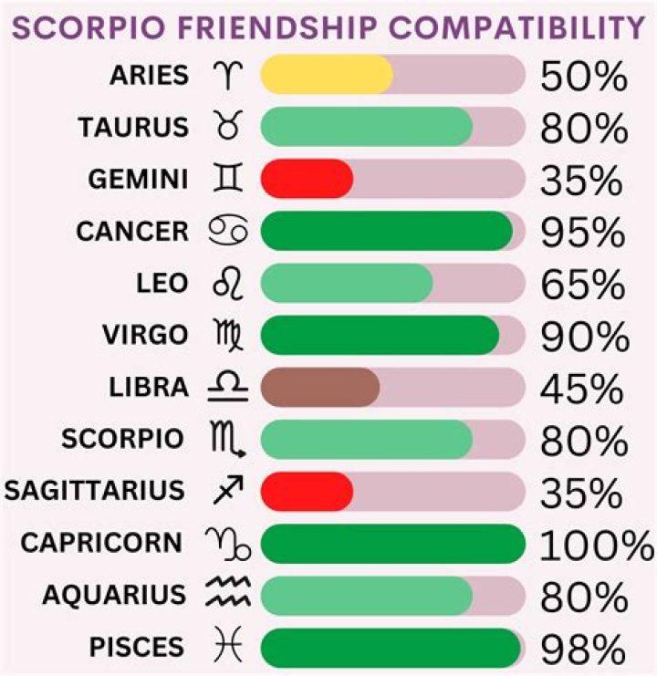 Taurus and Scorpio Friendship: Compatibility & Challenges