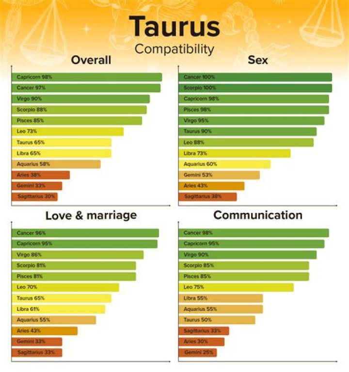 Taurus Compatibility: Love, Friendship & More
