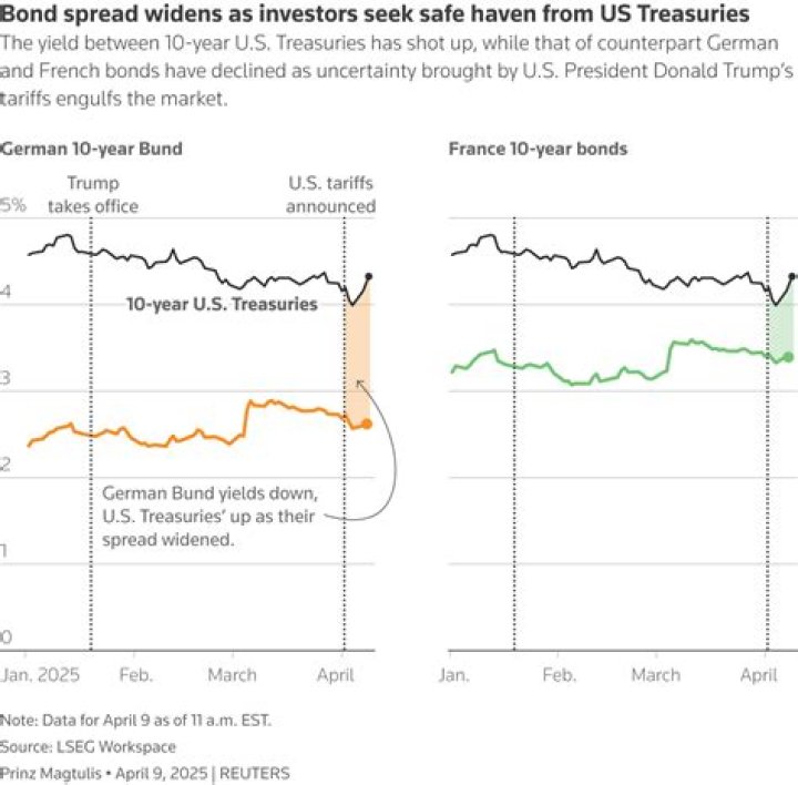 US Bonds: News, Prices & Charts | Find The Best Options Now